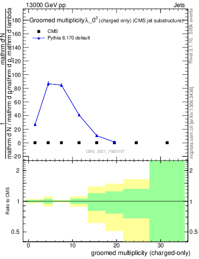 Plot of j.nch.g in 13000 GeV pp collisions