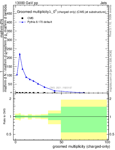 Plot of j.nch.g in 13000 GeV pp collisions