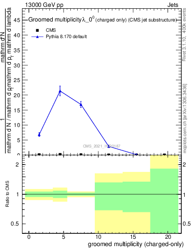 Plot of j.nch.g in 13000 GeV pp collisions