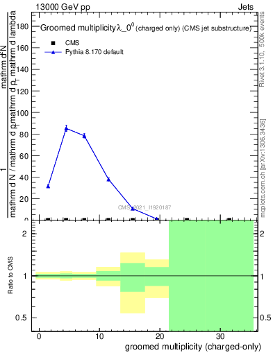 Plot of j.nch.g in 13000 GeV pp collisions