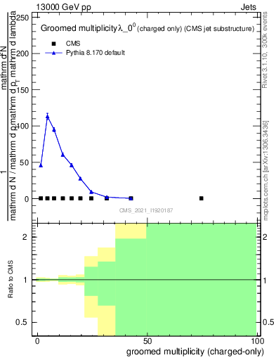 Plot of j.nch.g in 13000 GeV pp collisions