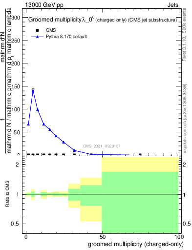 Plot of j.nch.g in 13000 GeV pp collisions