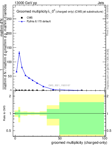 Plot of j.nch.g in 13000 GeV pp collisions