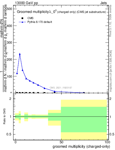 Plot of j.nch.g in 13000 GeV pp collisions