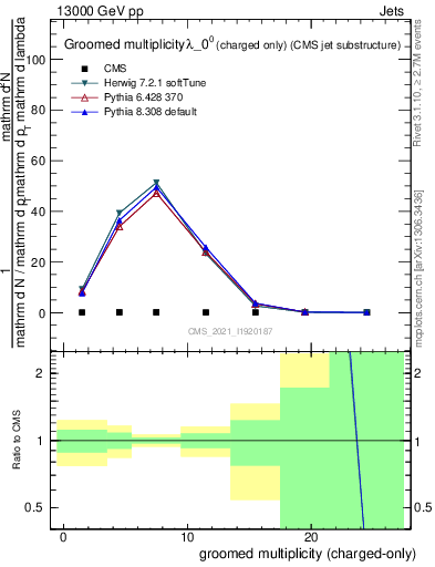 Plot of j.nch.g in 13000 GeV pp collisions