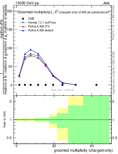 Plot of j.nch.g in 13000 GeV pp collisions