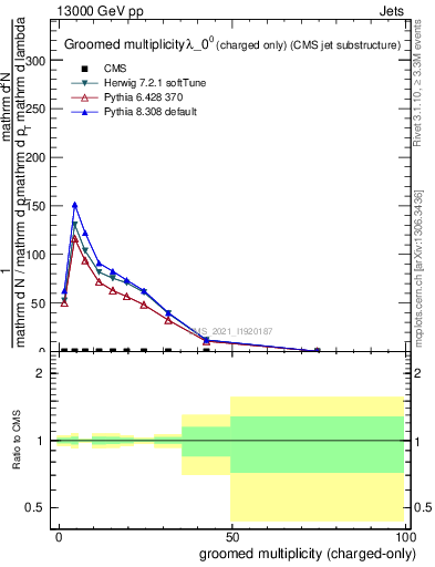 Plot of j.nch.g in 13000 GeV pp collisions