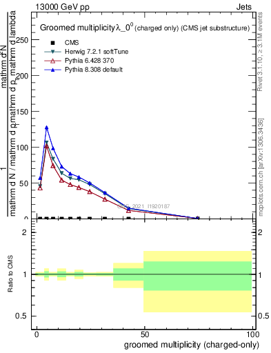 Plot of j.nch.g in 13000 GeV pp collisions