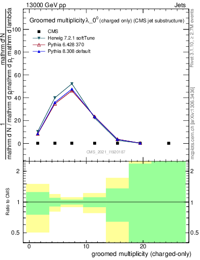 Plot of j.nch.g in 13000 GeV pp collisions