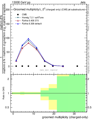 Plot of j.nch.g in 13000 GeV pp collisions