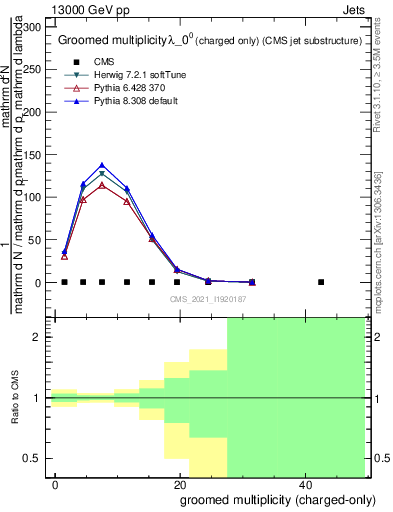 Plot of j.nch.g in 13000 GeV pp collisions