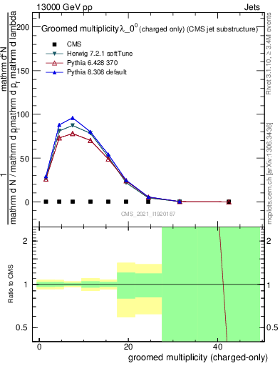 Plot of j.nch.g in 13000 GeV pp collisions