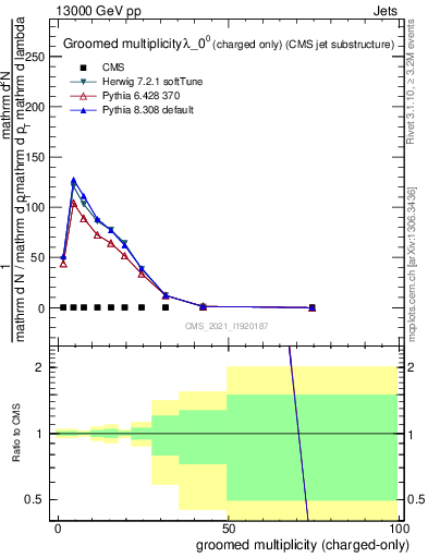 Plot of j.nch.g in 13000 GeV pp collisions