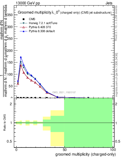 Plot of j.nch.g in 13000 GeV pp collisions