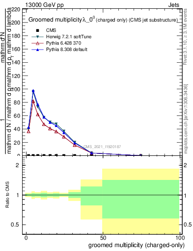 Plot of j.nch.g in 13000 GeV pp collisions