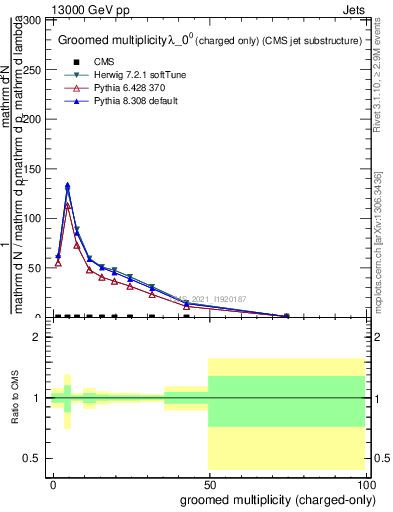 Plot of j.nch.g in 13000 GeV pp collisions