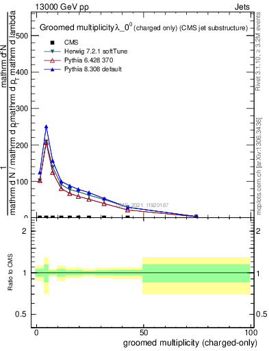 Plot of j.nch.g in 13000 GeV pp collisions