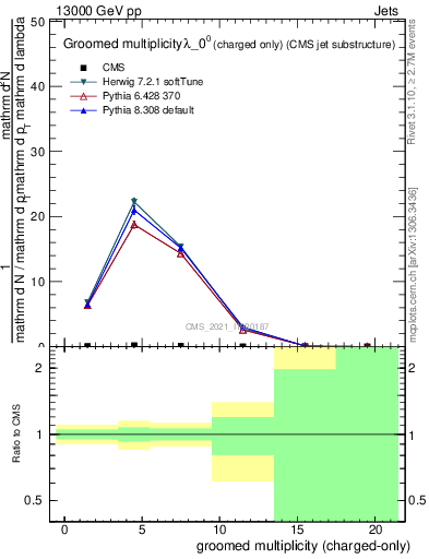 Plot of j.nch.g in 13000 GeV pp collisions