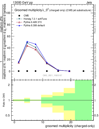 Plot of j.nch.g in 13000 GeV pp collisions