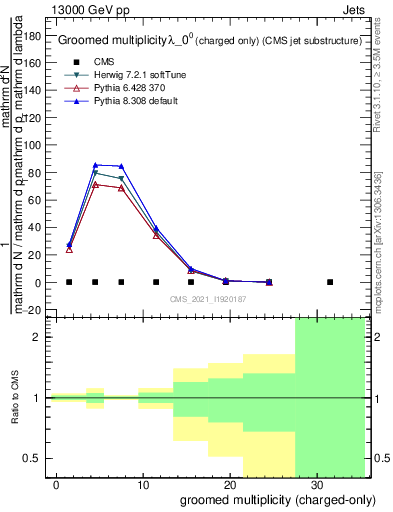 Plot of j.nch.g in 13000 GeV pp collisions