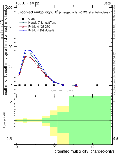 Plot of j.nch.g in 13000 GeV pp collisions