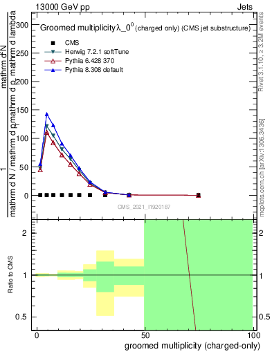 Plot of j.nch.g in 13000 GeV pp collisions