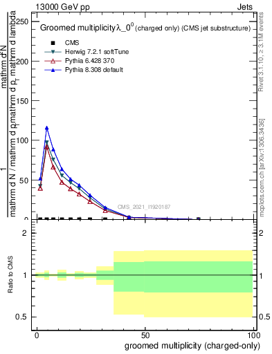 Plot of j.nch.g in 13000 GeV pp collisions