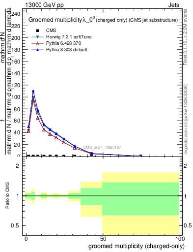 Plot of j.nch.g in 13000 GeV pp collisions