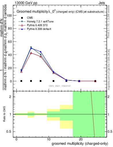 Plot of j.nch.g in 13000 GeV pp collisions