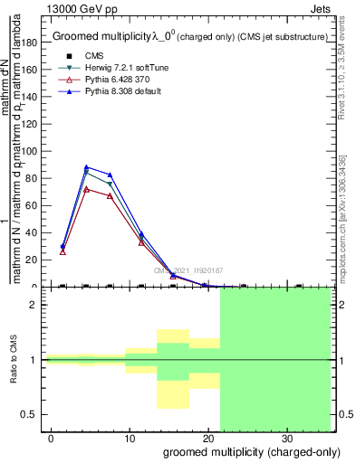 Plot of j.nch.g in 13000 GeV pp collisions