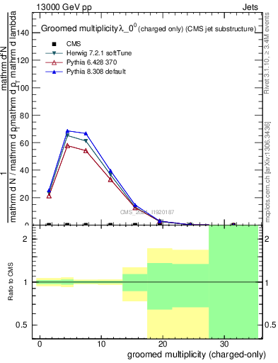 Plot of j.nch.g in 13000 GeV pp collisions