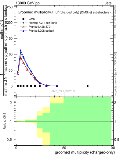 Plot of j.nch.g in 13000 GeV pp collisions