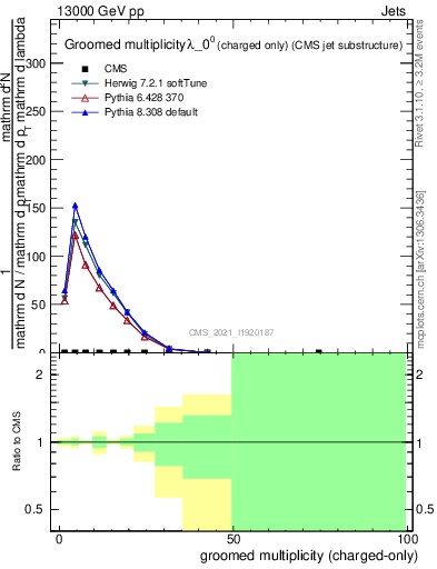 Plot of j.nch.g in 13000 GeV pp collisions