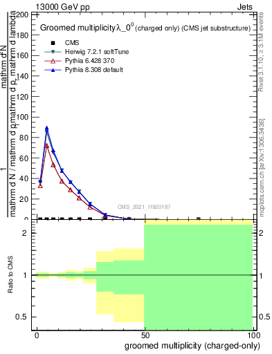 Plot of j.nch.g in 13000 GeV pp collisions