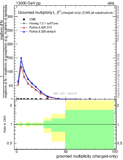 Plot of j.nch.g in 13000 GeV pp collisions