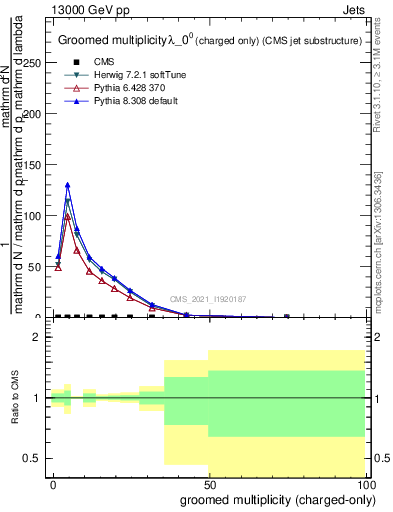 Plot of j.nch.g in 13000 GeV pp collisions