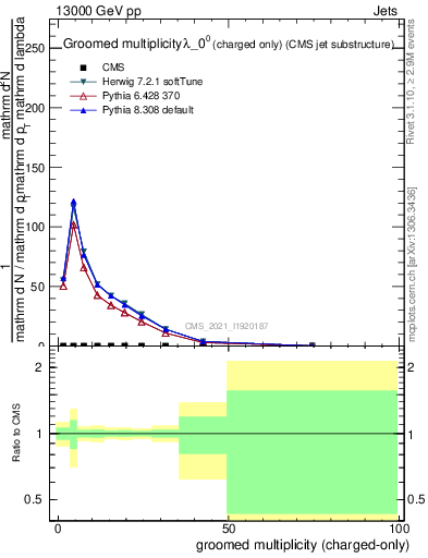 Plot of j.nch.g in 13000 GeV pp collisions