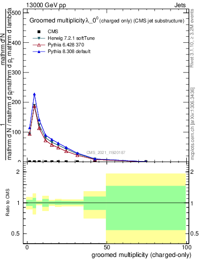 Plot of j.nch.g in 13000 GeV pp collisions