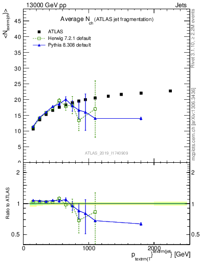 Plot of j.nch.mean-vs-j.pt in 13000 GeV pp collisions