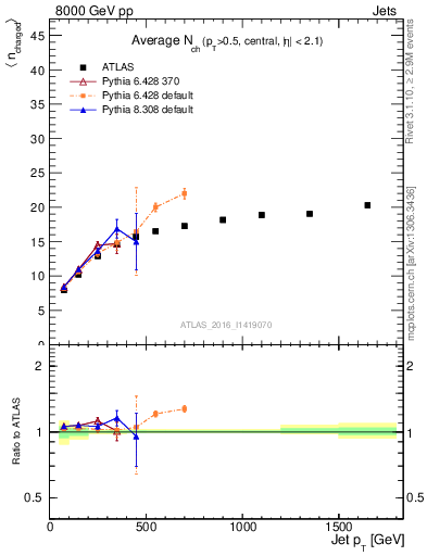 Plot of j.nch.mean-vs-j.pt in 8000 GeV pp collisions