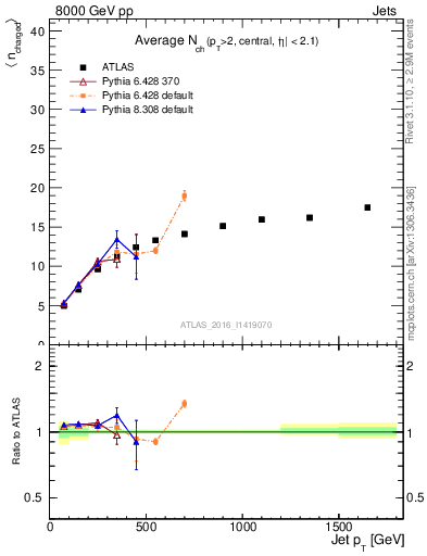 Plot of j.nch.mean-vs-j.pt in 8000 GeV pp collisions