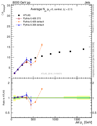 Plot of j.nch.mean-vs-j.pt in 8000 GeV pp collisions