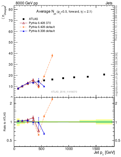 Plot of j.nch.mean-vs-j.pt in 8000 GeV pp collisions