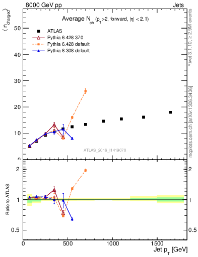 Plot of j.nch.mean-vs-j.pt in 8000 GeV pp collisions