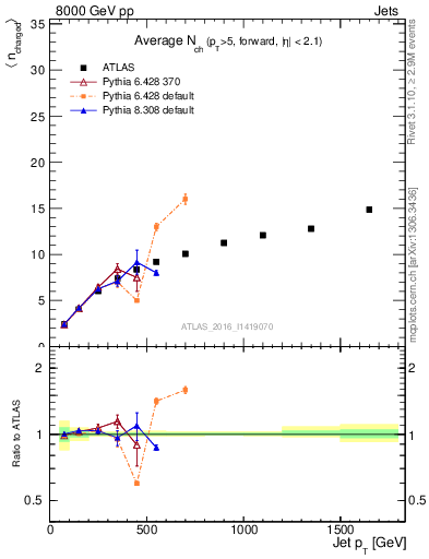 Plot of j.nch.mean-vs-j.pt in 8000 GeV pp collisions