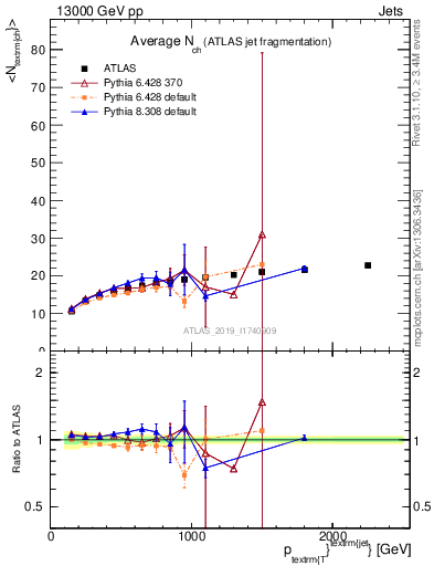 Plot of j.nch.mean-vs-j.pt in 13000 GeV pp collisions