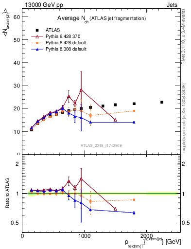 Plot of j.nch.mean-vs-j.pt in 13000 GeV pp collisions