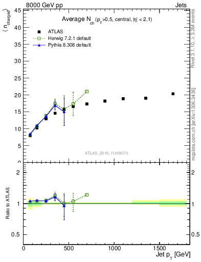 Plot of j.nch.mean-vs-j.pt in 8000 GeV pp collisions