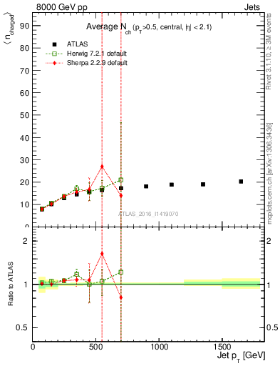 Plot of j.nch.mean-vs-j.pt in 8000 GeV pp collisions