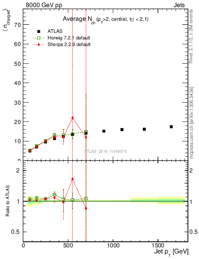 Plot of j.nch.mean-vs-j.pt in 8000 GeV pp collisions